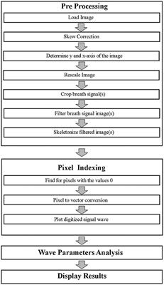 Digitization and Analysis of Capnography Using Image Processing Technique